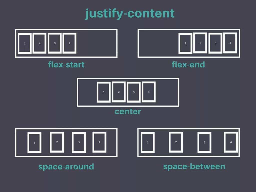 Between css. Justify-content. flex justify-content. flex css justify-content. justify-content: flex-end.
