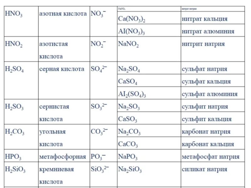 Таблица солей натрий хлор. Составление формул солей. Таблица солей химия 8 класс. Соли химия 8 класс таблица.