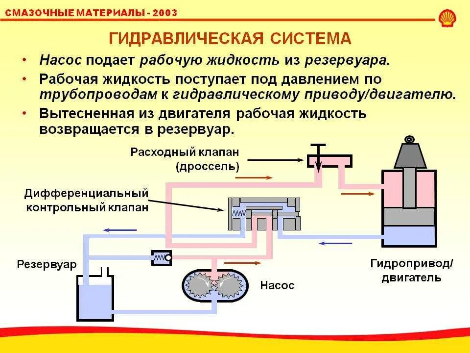 Принцип давление. Гидропривод устройство принцип работы. принцип действия гидравлического привода. гидравлическая аппаратура назначение устройство принцип работы. принцип работы гидравлической системы.