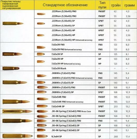 Стандартные патроны. Патроны для нарезного оружия таблица. Таблица калибров патронов для нарезного оружия. Обозначения патронов для нарезного оружия таблица. Калибр охотничьих патронов для нарезного оружия таблица.