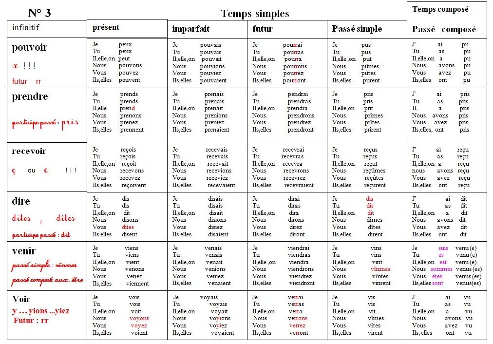 Present simple french. Французский язык present таблица. Таблица времен французского языка. Глаголы в Future simple французский. Глаголы во французском языке таблица.