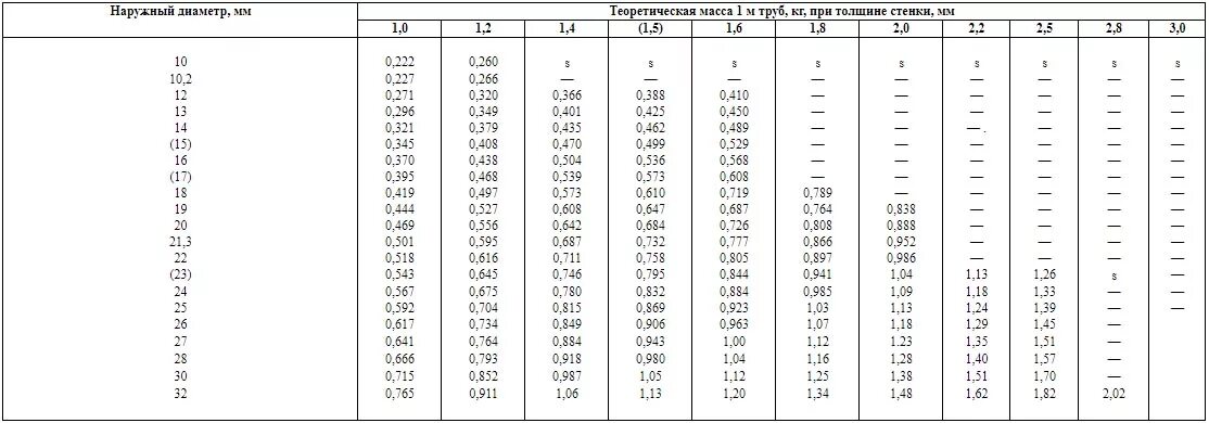 Таблица весов трубы стальные электросварные. Труба электросварная вес 1 метра таблица. Таблица удельного веса трубы. Вес 1м трубы стальной электросварной таблица. Вес трубы 20 мм