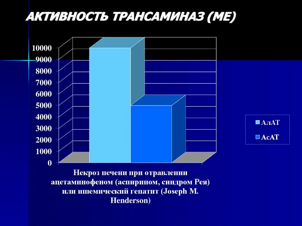 Активность трансаминаз. Изменение активности трансаминаз. Повышение трансаминаз причины. Высокая активность трансаминаз.