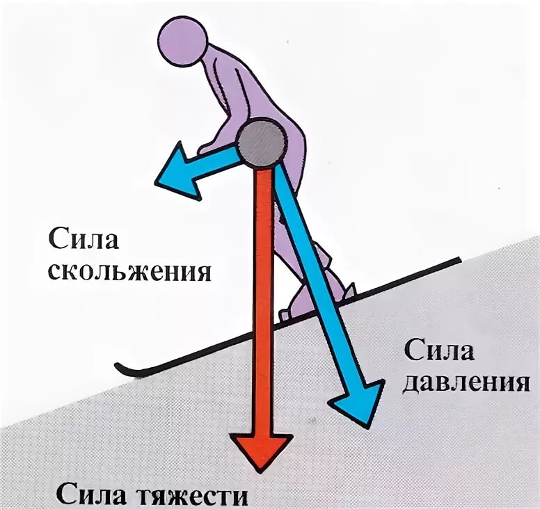 Сила спускаться. Сила спускаться