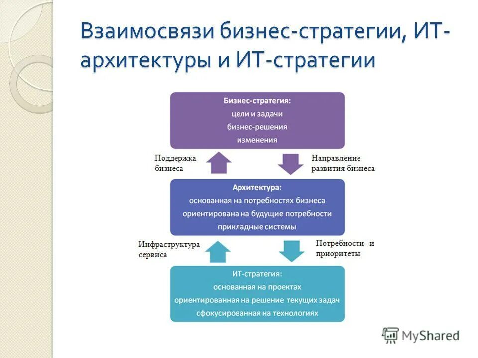 Направления развития информационных систем