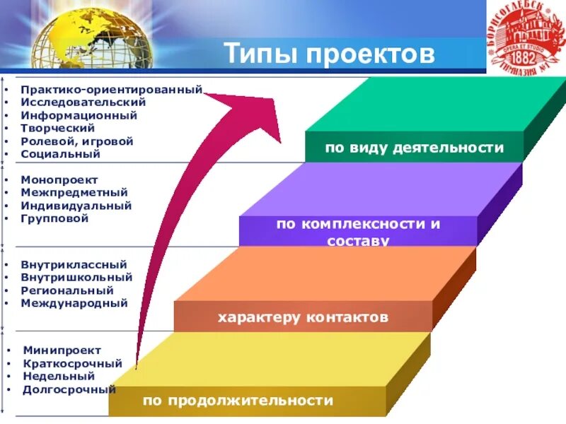 Тип проекта информационный исследовательский. Виды проектов исследовательский информационный. виды проектов информационный исследовательский творческий. тип проектов исследовательско-информационный. тип проекта по комплексности.