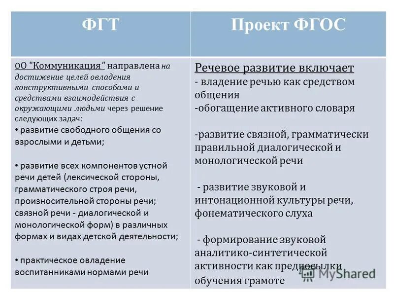 Компетенции образовательного стандарта. Фгос коммуникация. Фгос коммуникативная компетенция. Коммуникативные ууд ууд. Коммуникативные учебные действия в фгос.
