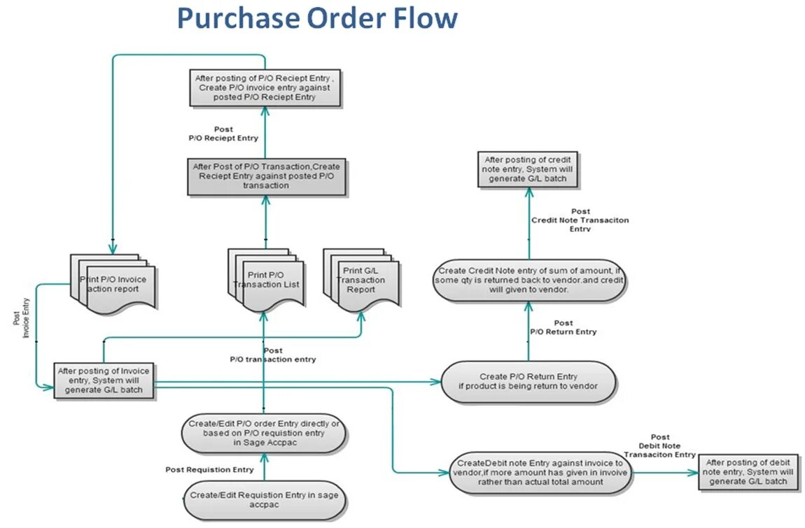 Order being returned. Purchase order схема. Схема Sages. Purchase transaction. Order Flow.