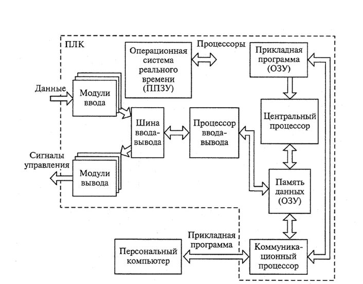 Устройство программируемого логического контроллера. Устройство программируемого логического контроллера