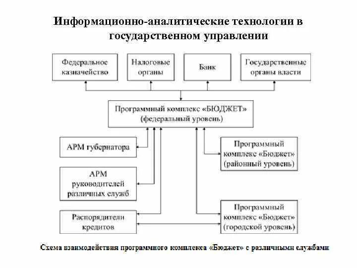 Информационно-аналитические технологии. Информационные аналитические технологии в государстве. Виды информационных технологий в ГМУ. Информационно-аналитическое управление. Современные технологии государственного управления