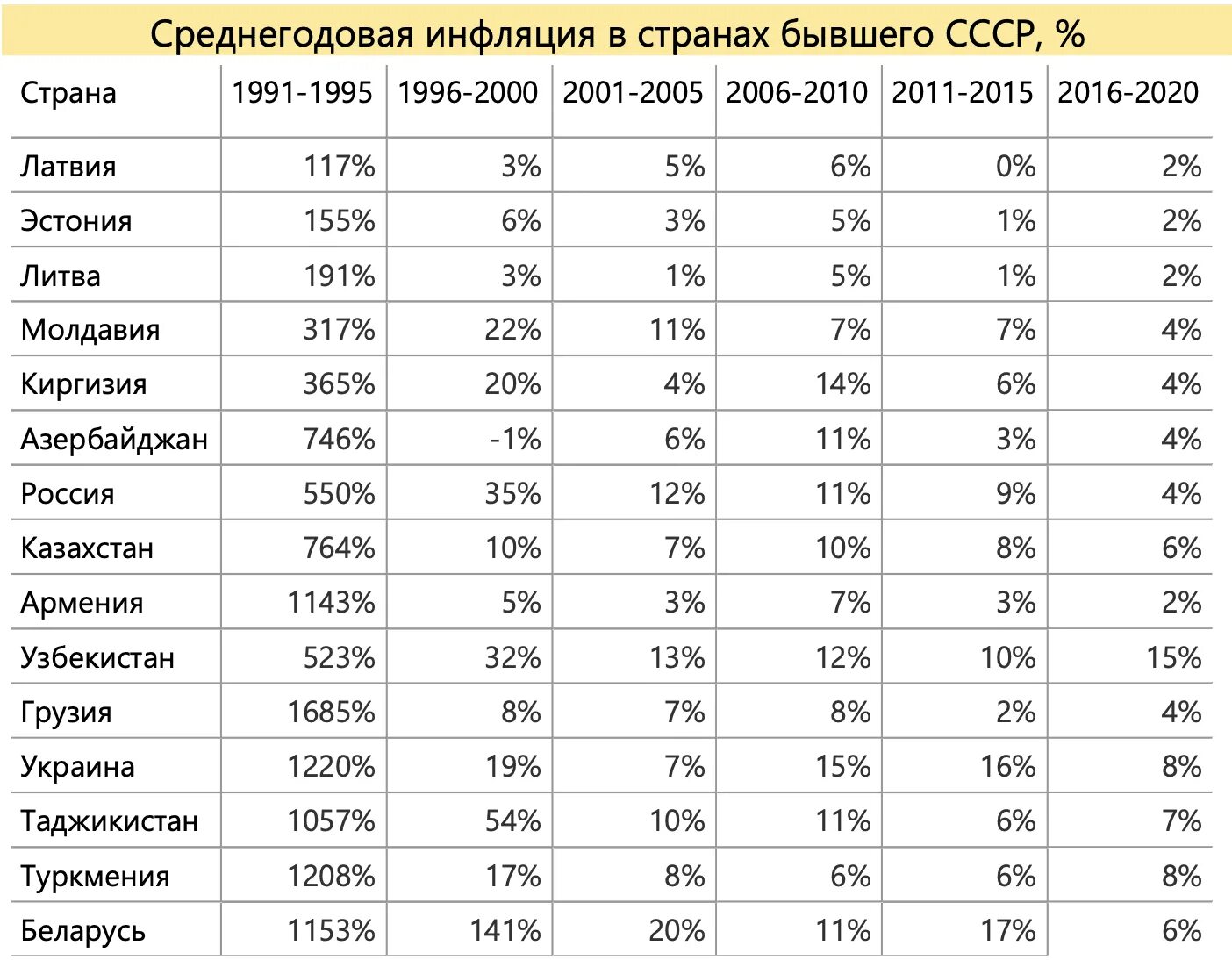 Среднегодовой уровень инфляции. Инфляция в мире 2022 по странам таблица. Инфляция в Узбекистане по годам таблица. Инфляция в СССР по годам. Инфляция таблица.