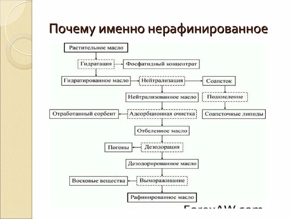 Технологическая схема рафинации растительных масел. Технологическая схема рафинации растительных масел. Технология схема производства масла методом сбиванием сливок. Схема технологического процесса производства подсолнечного масла. Схема производства масла методом сбивания.