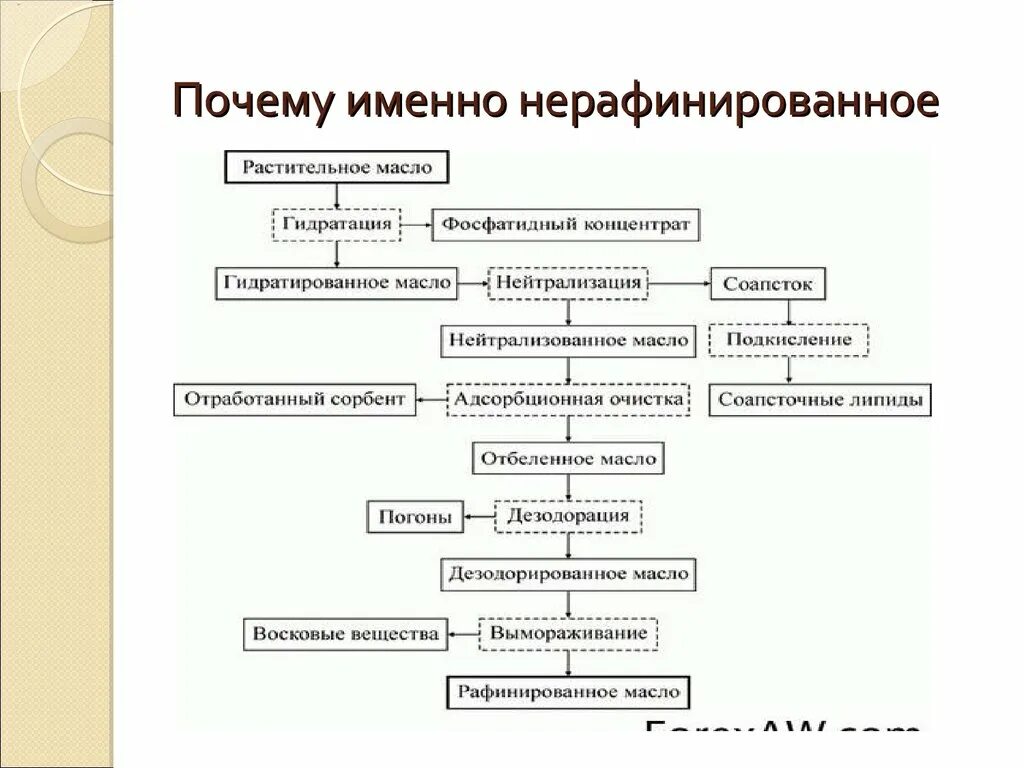 Процесс производства масла. Процесс производства рафинированного масла. Этапы производства нерафинированного гидратированного масла. Этапы рафинации растительных масел. 20. Технология производства рафинированных растительных масел.