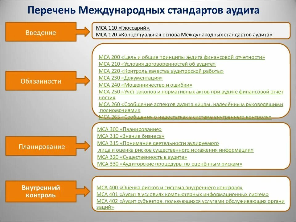 Направление внутреннего контроля аудита. Основные принципы международных стандартов аудита. Структура внутреннего стандарта аудита. МСА 200 принципы проведения аудита. Схема действующие международные стандарты аудита.