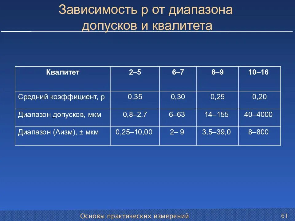 Квалитет. Квалитеты точности. Седьмой Квалитет точности это. Шестой Квалитет точности.