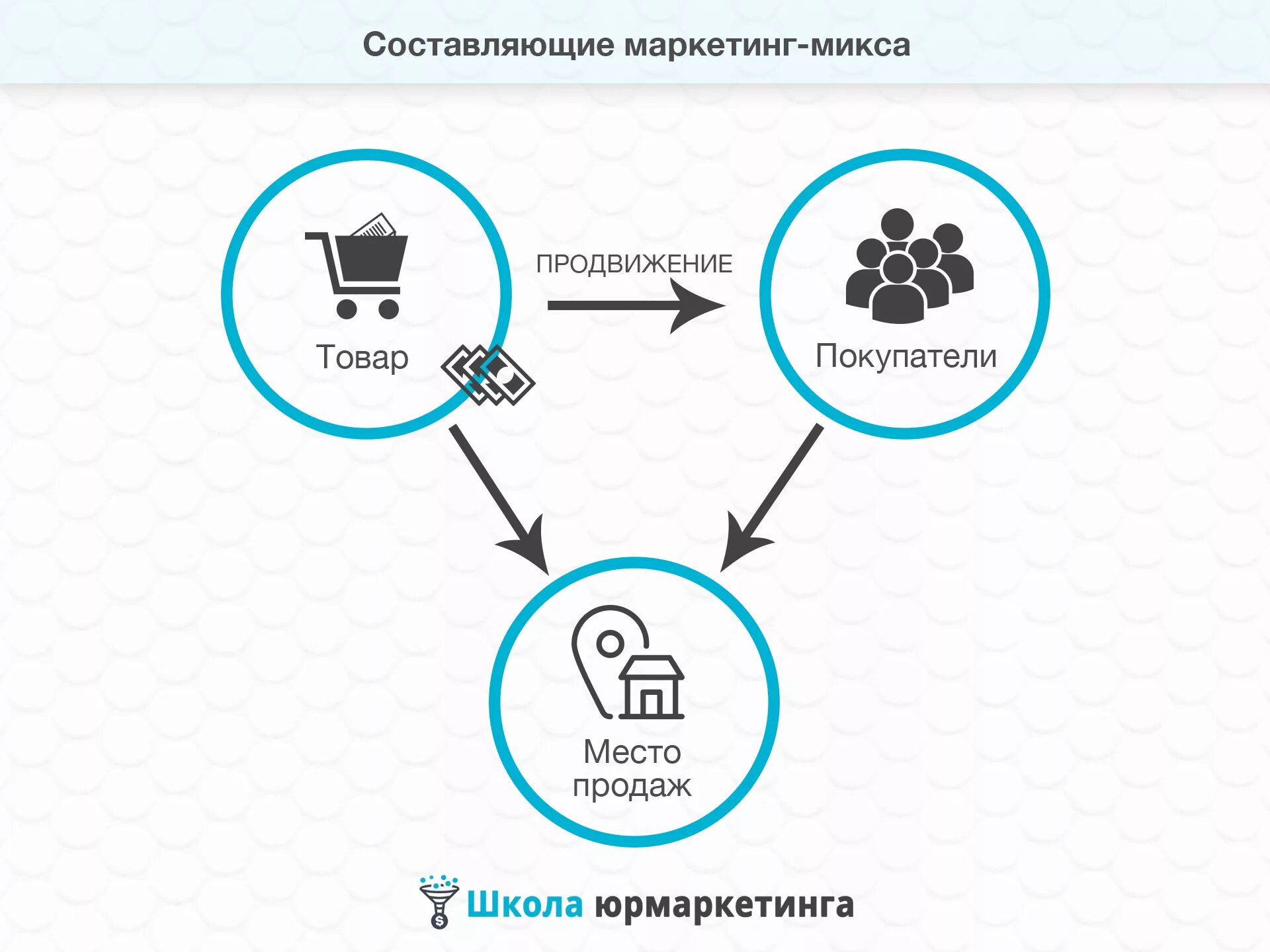 Составляющие маркетинга-микс. Место продаж в маркетинге. Составляющие маркетинг микса. Маркетинг и продажи. Продажи через реализацию