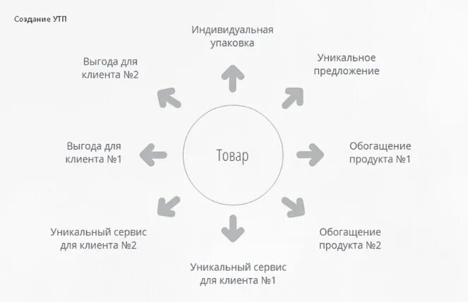 Утп для дизайнера интерьера примеры. Утп. Уникальное торговое предложение. Уникальное предложение иконка. Уникальное товарное предложение.