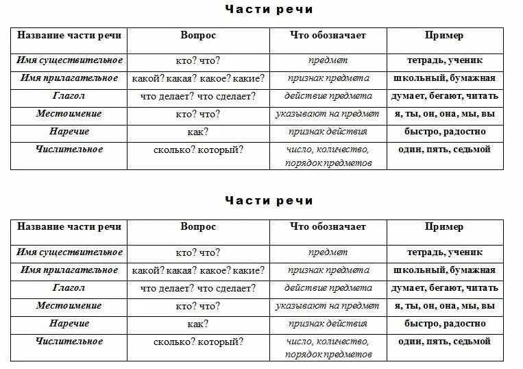 Поход какая часть речи. Таблица по русскому языку части речи 4 класс. Части речи в русском языке таблица с вопросами 5 класс. Начальная школа части речи таблица с примерами. Части речи шпаргалка.