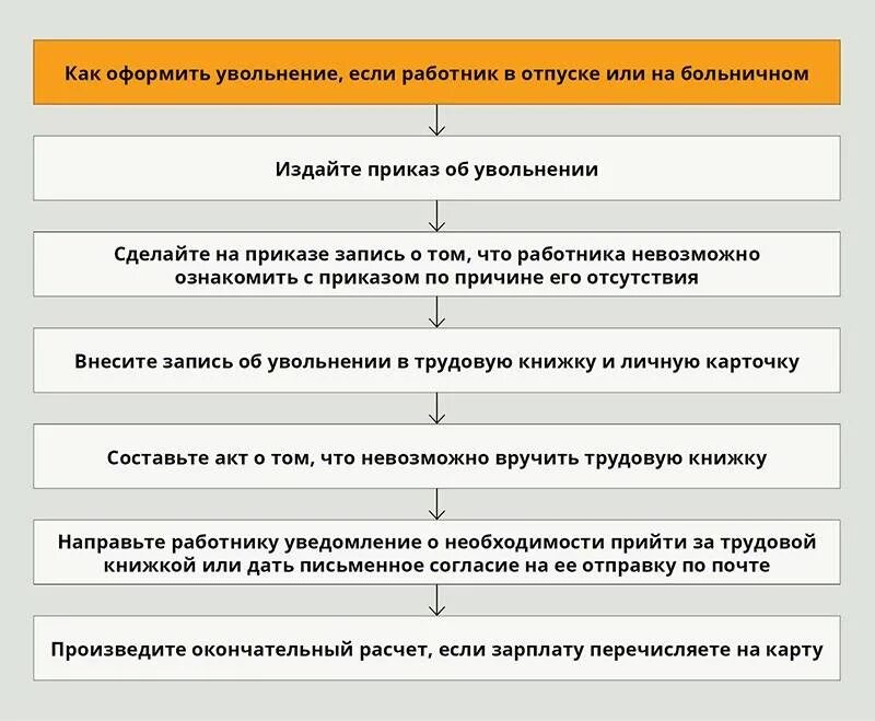 Уволенный сотрудник ушел на больничный. Порядок проведения процедуры увольнения работника. Схема увольнения сотрудника. По какой схеме оформляется увольнение работника. Порядок оформления документов при увольнении работника.