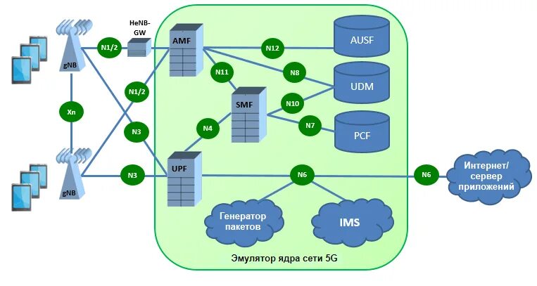 Архитектура ядра сети 5g. Структура сети 5g. Схема сети 5g. Структурная схема сети 5g. Карта сетей 5g