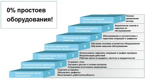 Неравномерность выполнения работы в бережливом