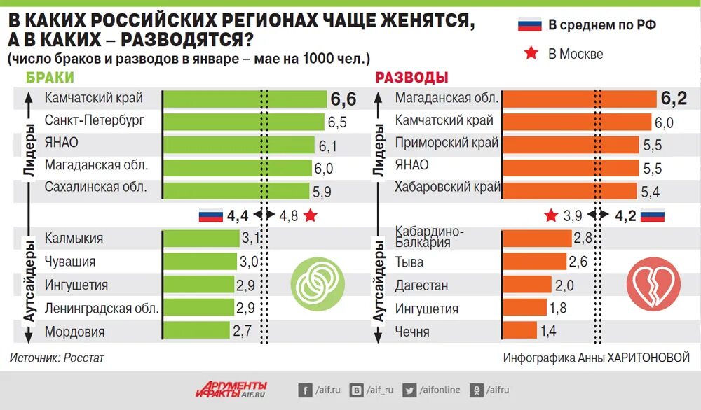 Можно выйти замуж в 17 лет. Статистика официальных браков и гражданских. Количество браков и разводов в России 2022. Кто чаще всего разводится. Норвегия количество браков-разводов.