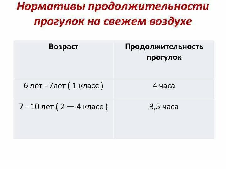 Продолжительность ежедневной прогулки