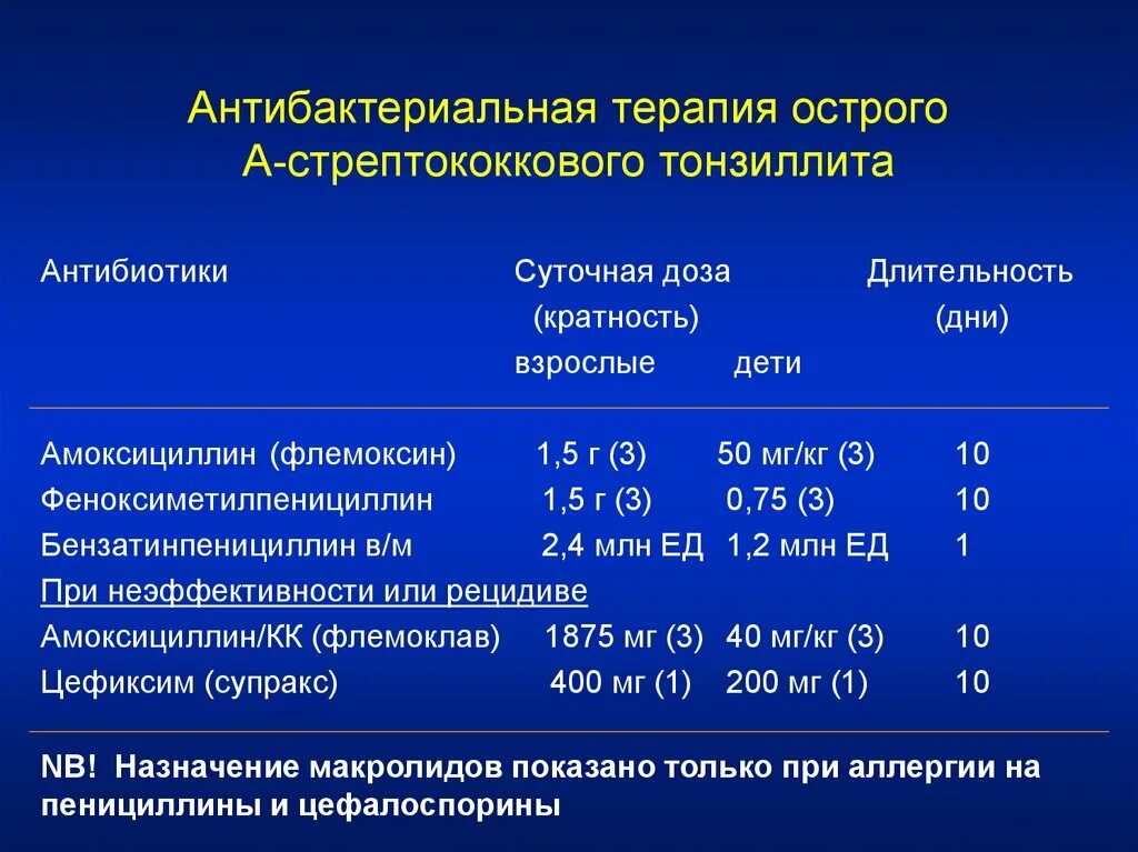 Температура после начала антибиотиков. Антибиотики при стрептококковой ангине. Антибактериальная терапия тонзиллита. Хронический тонзиллит антибиотики. Антибиотики при хроническом тонзиллите.