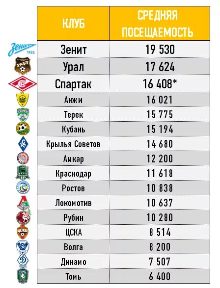 Статистика футбольных команд. Посещаемость матчей рфпл. Посещаемость матчей рфпл. Посещаемость матчей рфпл. Посещаемость матчей рфпл.