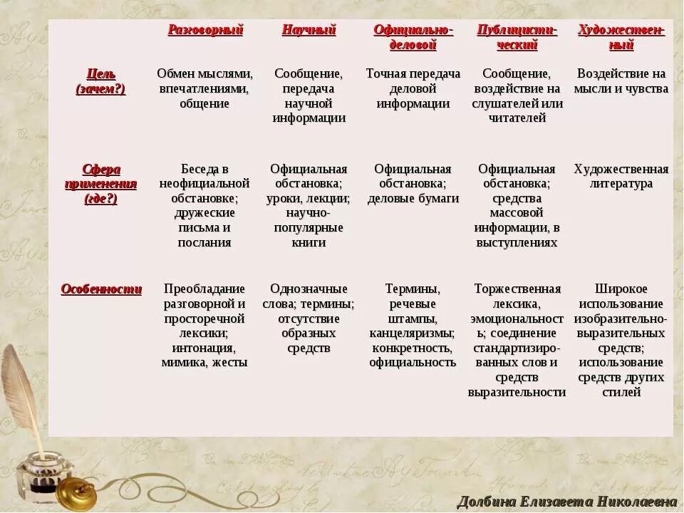 Определение стиль речи в русском языке. Стили речи 5 класс таблица. Стили речи 5 класс родной язык. Стили речи в русском языке 5 класс таблица. Стили речи схема 5 класс русский язык.