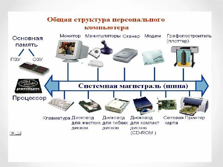 Виды персональных компьютеров устройство компьютера. Устройство персонального компьютера. Состав компьютера. Устройства компьютера Информатика. Обобщенная структура ПК.