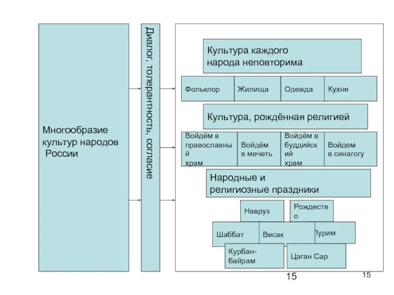 Культура и ее многообразие конспект. Многообразие культур схема. Многообразие культур народов. Культурное разнообразие России. Многообразие культур России.