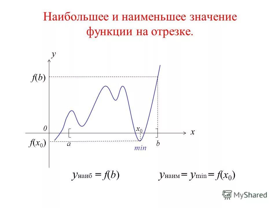 Найдите наибольшее и наименьшее значение функции y 2x 3 на промежутке -3. Наибольшее и наименьшее значение функции как. Функция непрерывна на отрезке. Алгоритм нахождения наименьшего значения функции. Определите наибольшее и наименьшее значение функции.
