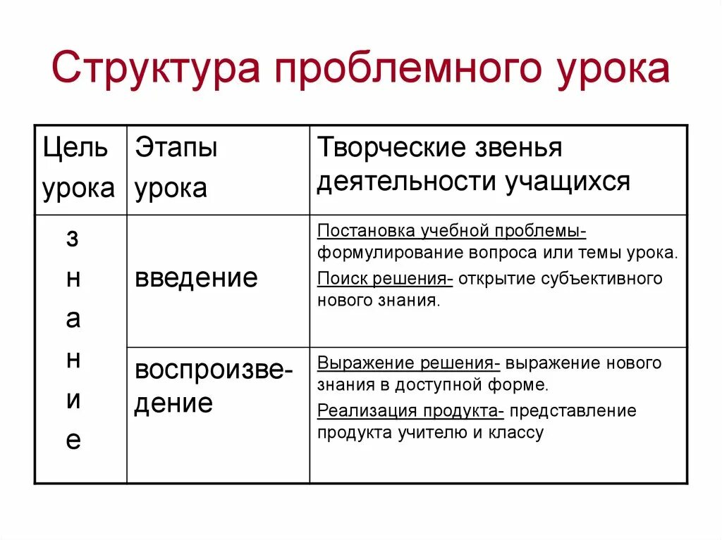 Приемы проблемного урока. Структура проблемного урока. Структура урока проблемного обучения. Этапы проблемного урока. Структура проблемного урока в начальной школе.