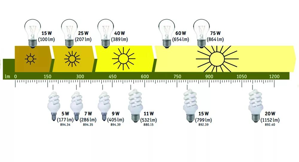 Светодиодные лампы расчет. Световой поток 70вт лампы накаливания. Световой поток лампы накаливания 75 Вт. Светодиод 30 Вт ватт эквивалент лампы накаливания. Световой поток 300 лм для лампы накаливания.