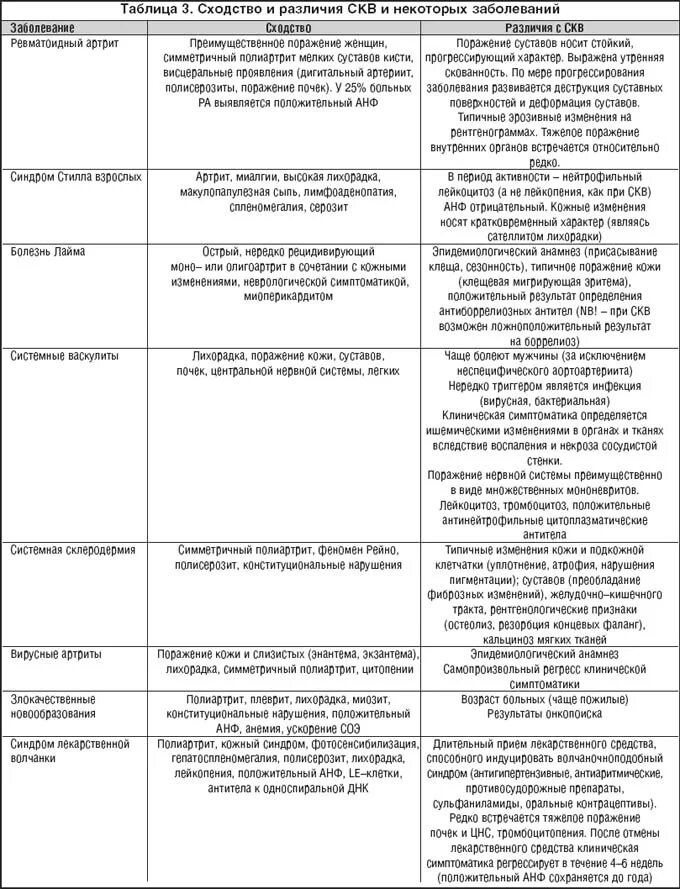 Дифференциальный диагноз системной красной волчанки. Диф диагноз системной красной волчанки. Диф диагностика системной красной волчанки. Системная красная волчанка дифференциальная диагностика таблица. Красная волчанка ревматоидный артрит