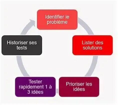 Solution tests