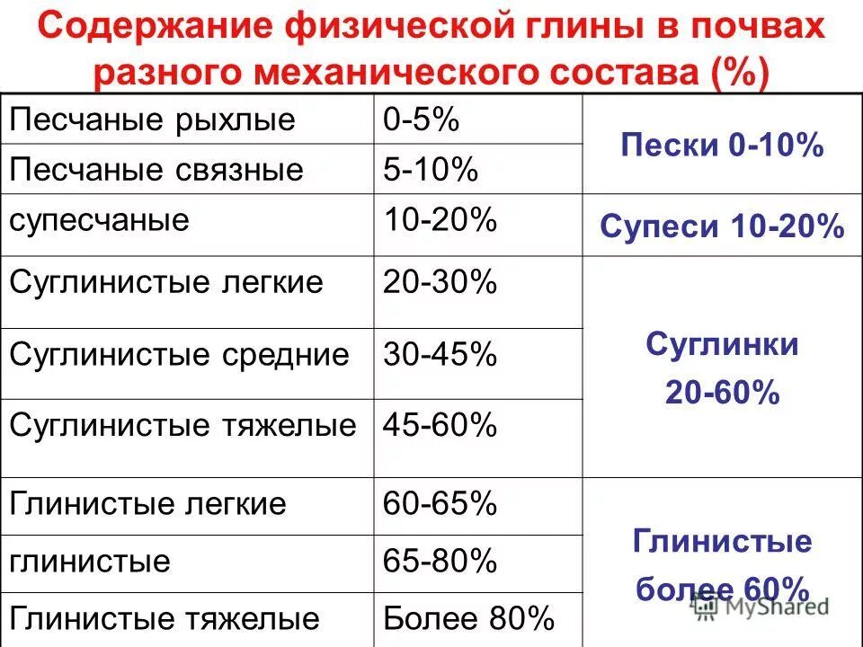 механический состав супесчаной почвы. частицы почвы. соотношение песка и глины в почве. в зависимости от соотношения песка и глины почвы делятся. механический состав почвы схема.