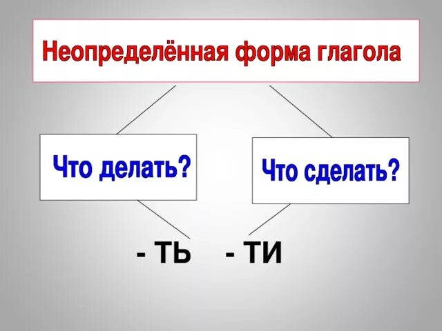 След глагол в неопределенной форме. Неопределённая форма глагола 4 класс. Неопределенная Фора глагола. Неопрелеленная форма глагол. Неопределенная форма глаго.