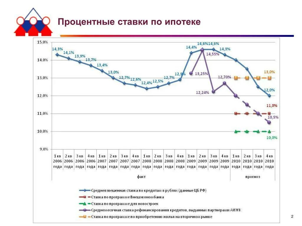 Средняя ставка ипотеки 2023. Ставка по ипотеке по годам в России таблица. Ипотека в России процентная ставка по годам. Ставка ипотеки график по годам. Ипотечные ставки прогнозы