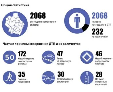 Статистика кто чаще попадает в дтп