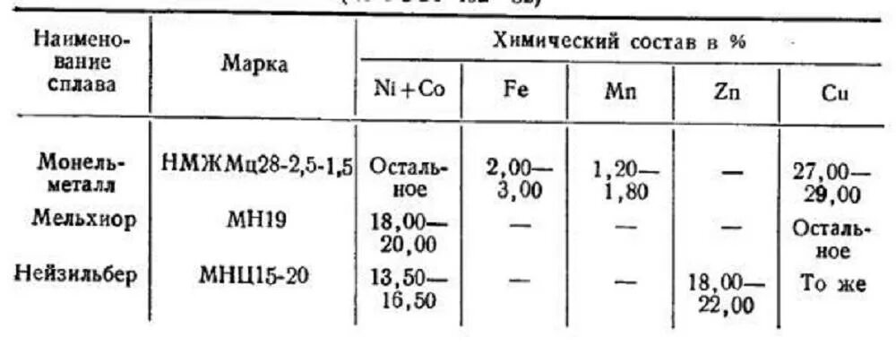 Мельхиор состав сплава в процентах. Мельхиор характеристика сплава. Химический состав мельхиора. Мельхиор характеристика сплава. Мельхиор характеристика сплава.