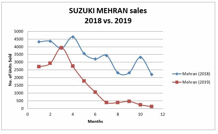 Line graph sales. Пример line graph. Sales graph. Line graph Japan Sweden USA.
