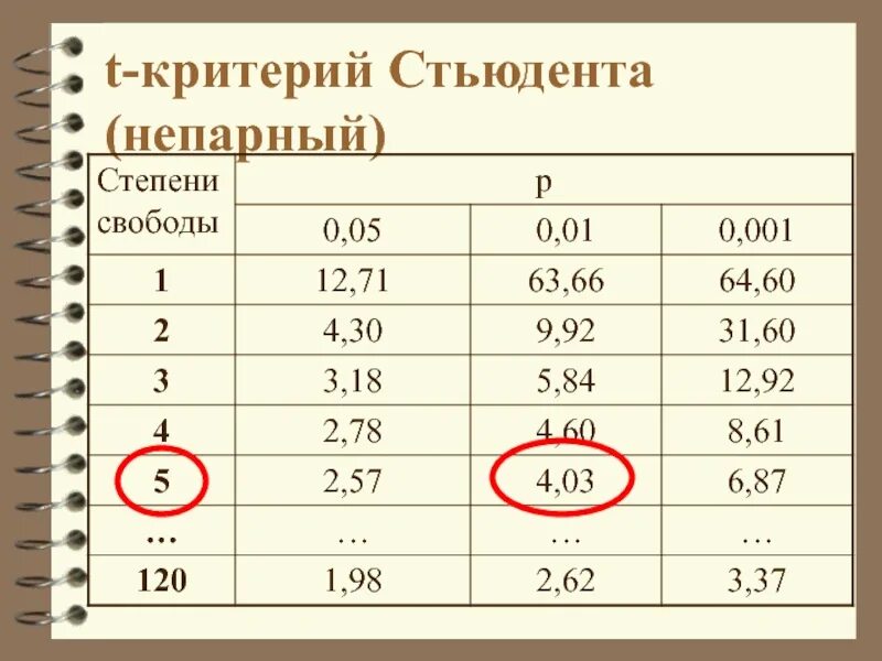 T критерий стьюдента различие. Непарный критерий стьюдента. тест стьюдента. простой тест стьюдента. t-критерий стьюдента непарный.