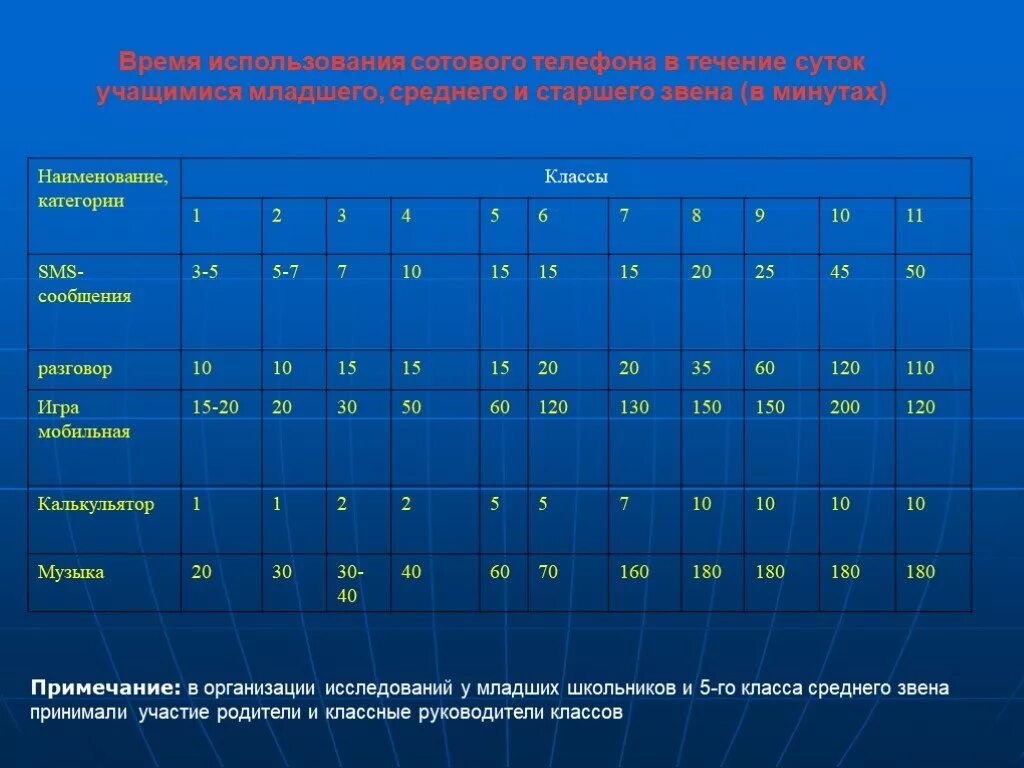 Влияние телефона на успеваемость школьников. График пользования телефоном для детей. Критерии вредности сотового телефона. Время использования телефона.