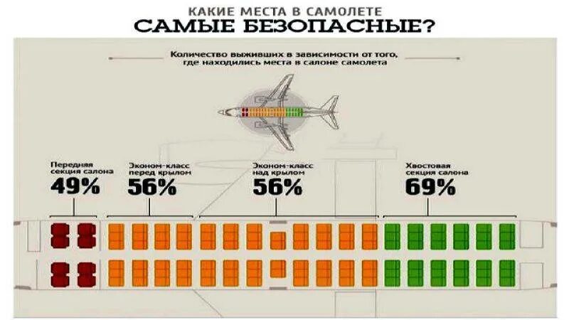 Какое место лучше 2 или 3. Расположение мест в самолете 5а. Самые безопасные места в самолете. Самые безопасные мечта в самолетк. Безопаснве места в самолёте.