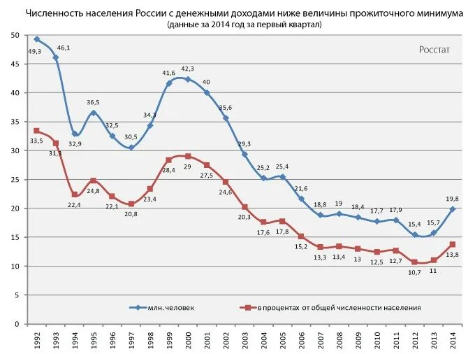 Данные росстата