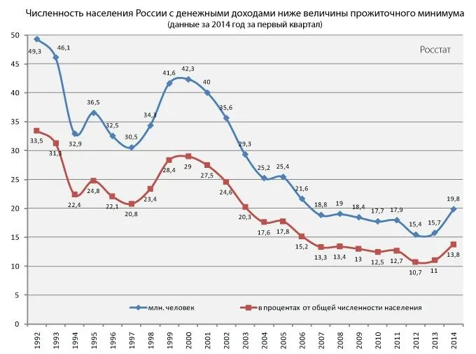 Денежными доходами ниже величины. Бедность в СССР статистика. Статистика бедных в СССР И России. Росстат население России. Численность населения России Росстат.