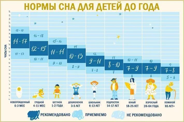 Сон ребенка в 2 5 месяца. Норма сна ребенка в 2 года. норма сна в 2.5 года ребенка. норма сна ребенка в 2 месяца. норма сна для детей 3 года.