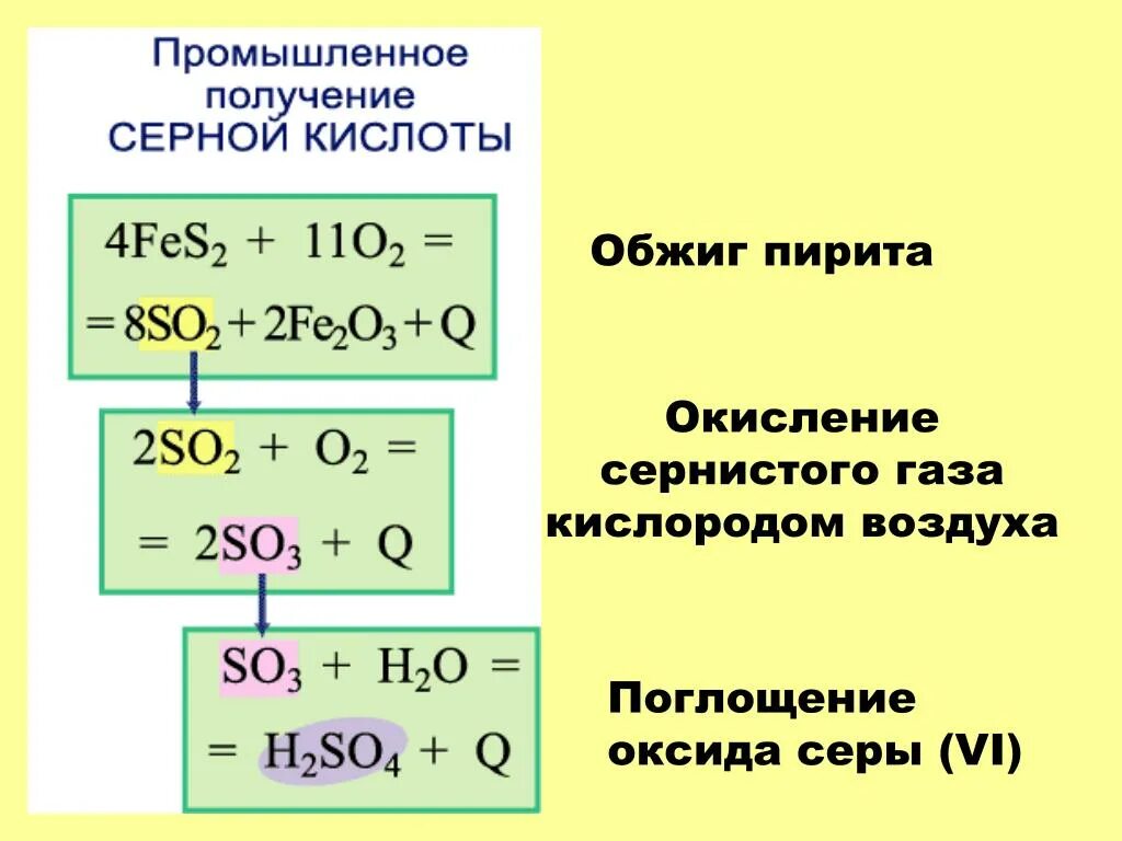 Окисление пирита кислородом. Пирит окисление кислородом. Схемы процессов в которых происходит окисление серы имеют вид. Окисления пир та кислородом. Реакция каталитического окисления сернистого газа